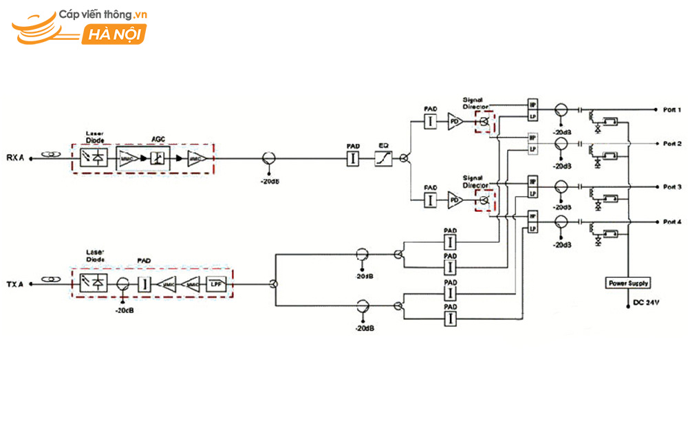 Nguyên lý hoạt động của nút quang trong mạng