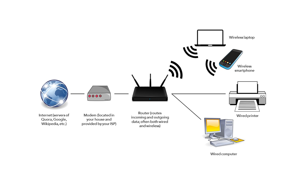 Sơ đồ nguyên lý hoạt động của bộ định tuyến Router trong mạng máy tính