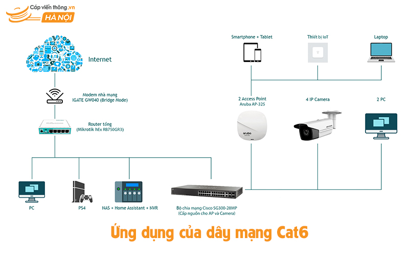 Ứng dụng dây mạng Cat6