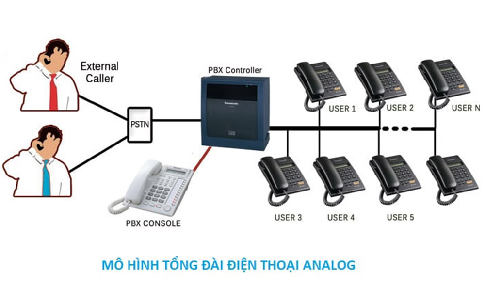 Hệ thống tổng đài analog