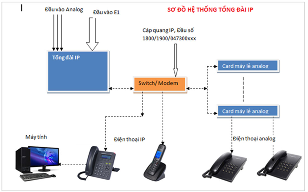 Hệ thống tổng dài IP