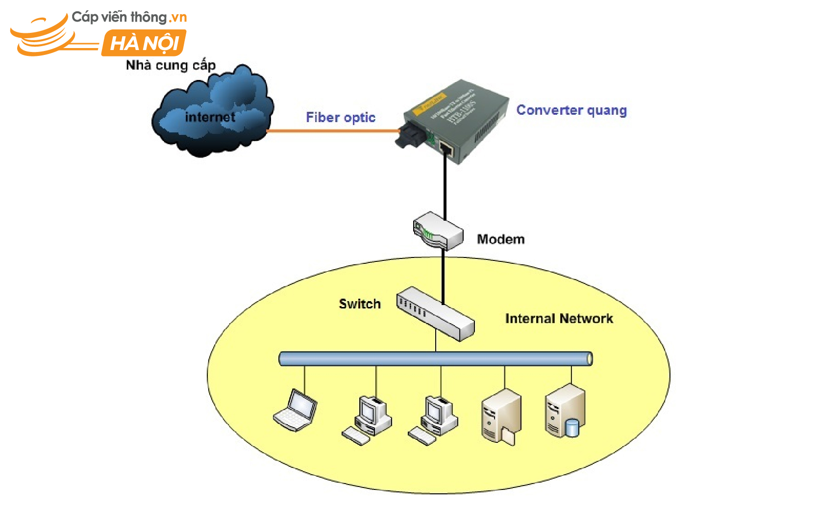 Lưu ý khi mua converter quang điện