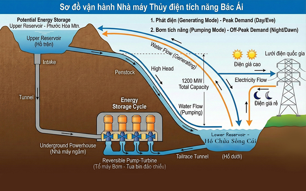 Sơ đồ vận hành nhà máy Thủy điện tích năng Bác Ái