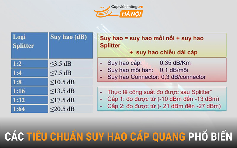 Các tiêu chuẩn suy hao cáp quang phổ biến