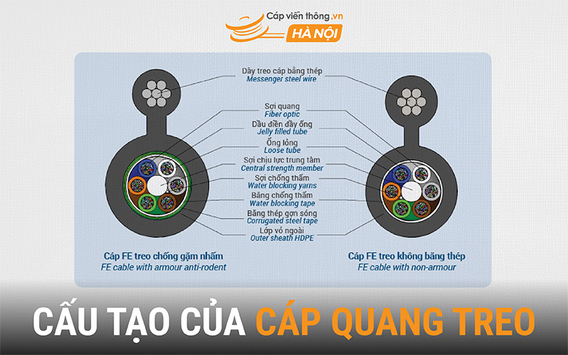 Cấu tạo của cáp quang treo