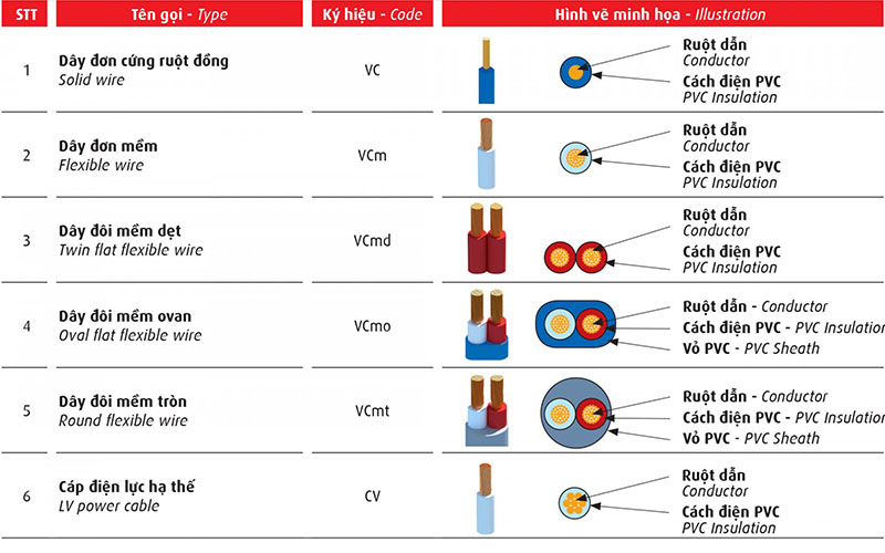 Cấu tạo cáp điện Cadivi CV8