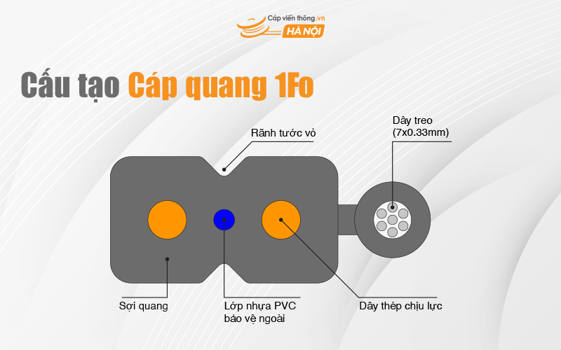 Cấu tạo cáp quang 1Fo