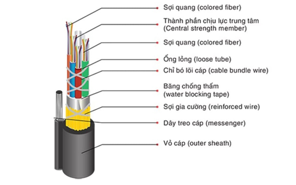 Cấu tạo sợi cáp quang
