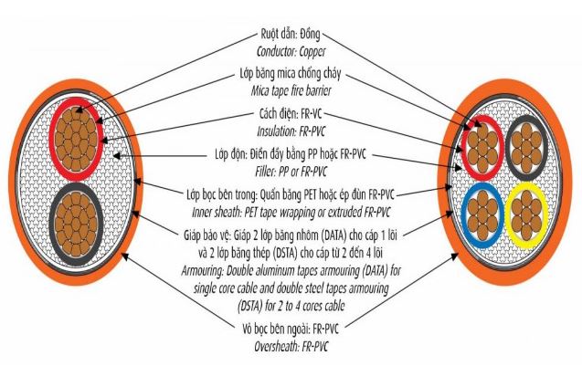 Cáp chống cháy Cadivi CVV/DATA(DSTA)/FR - 0,6/1 kV