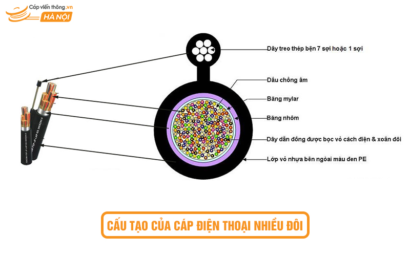 Cấu tạo của cáp điện thoại nhiều đôi