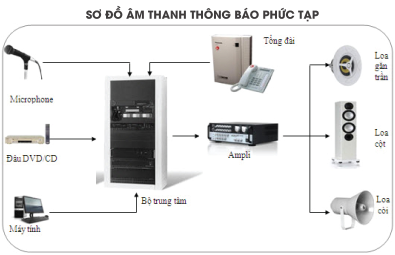 Tìm hiểu về hệ thống âm thanh thông báo