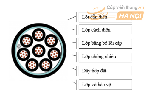 Cấu tạo cáp điều khiển và những điều bạn chưa biết về cáp điều khiển