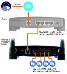 Bộ phát không dây Linksys WRT54GL